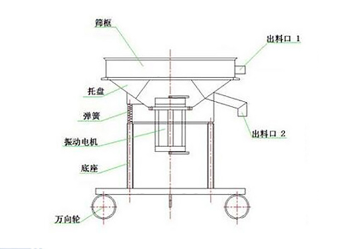 高頻過濾篩結(jié)構(gòu)：托盤，彈簧，振動(dòng)電機(jī)，底座，萬向輪，出料口等