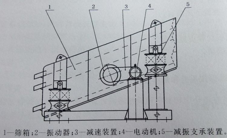 YA圓振動(dòng)篩外形結(jié)構(gòu)圖